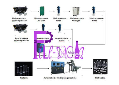 3 L 1500b / H Pet Şişe için Otomatik Şişirme Makinesi, PLC Kontrolü