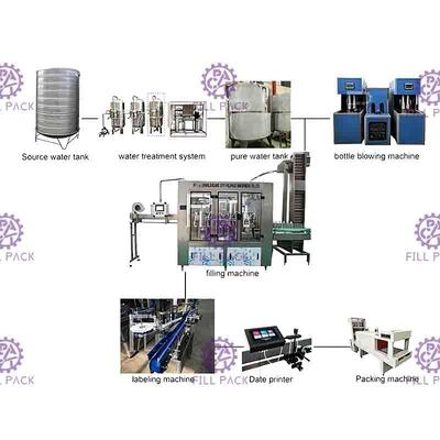4000BPH Monoblok Maden Suyu Dolum Kapak Üretim Hattı 500ML Şişe Durulama